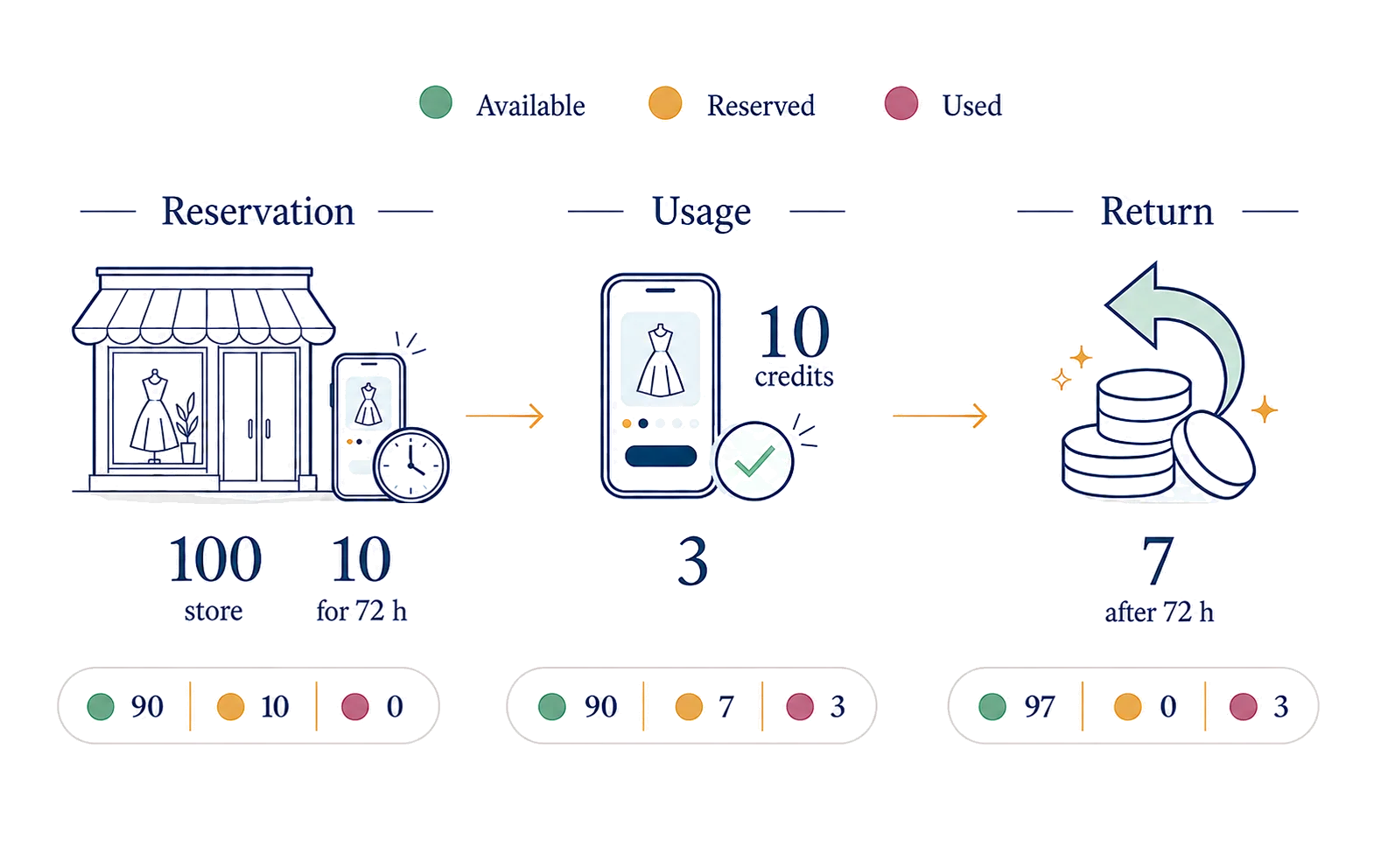 Illustration of credits being reserved, used, and returned for a device